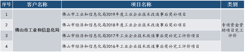 中大咨詢專項(xiàng)資金資助項(xiàng)目完工評(píng)價(jià) 中大咨詢專項(xiàng)資金資助項(xiàng)目完工評(píng)價(jià)