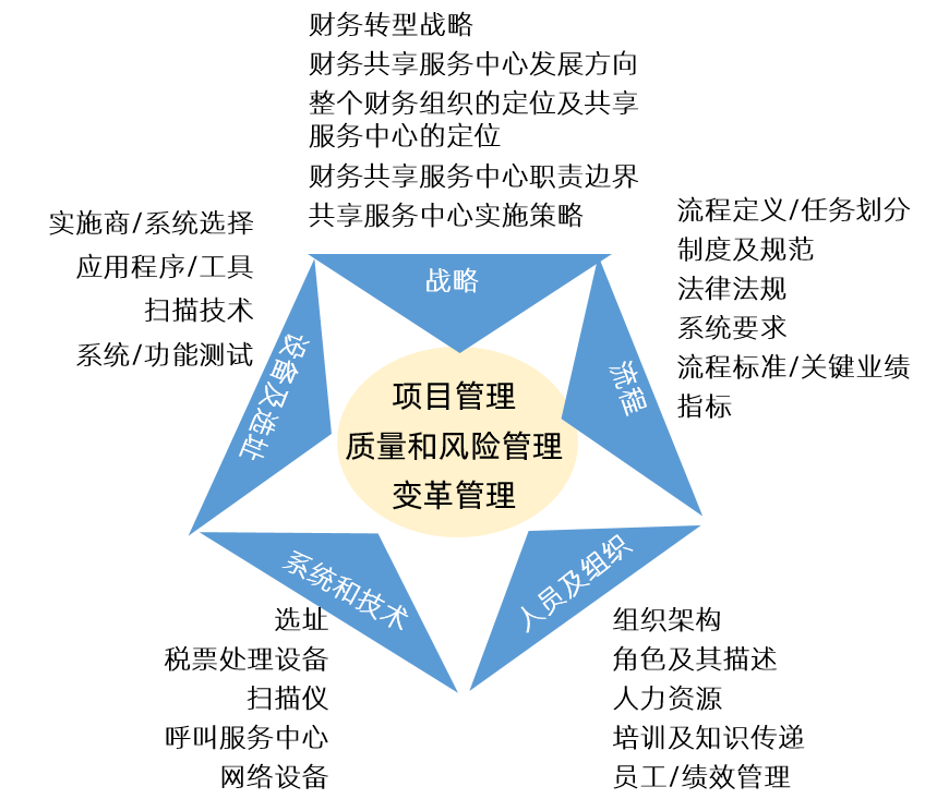 中大咨詢財務共享服務規(guī)劃咨詢 中大咨詢財務共享服務規(guī)劃咨詢
