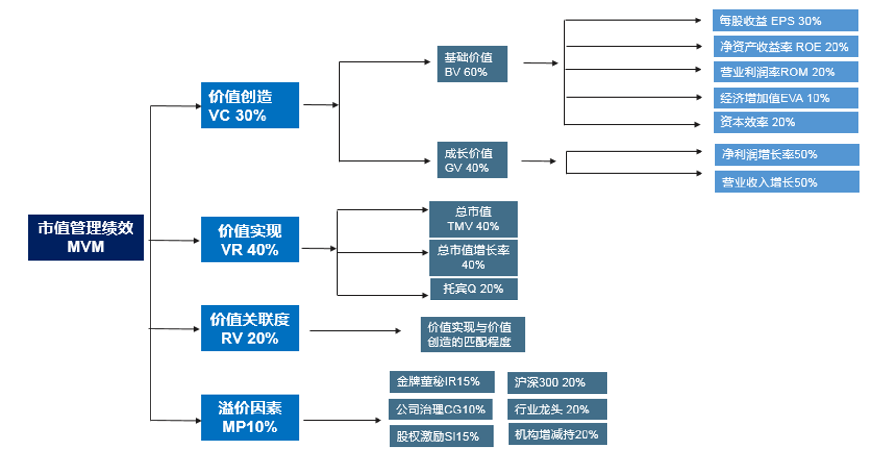 中大咨詢市值管理績(jī)效評(píng)估 中大咨詢市值管理績(jī)效評(píng)估