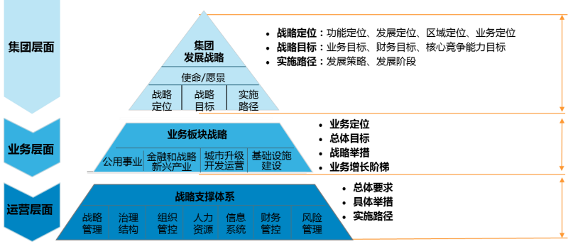 中大咨詢:某大型國有控股集團“十三五”規(guī)劃案例 中大咨詢:某大型國有控股集團“十三五”規(guī)劃案例