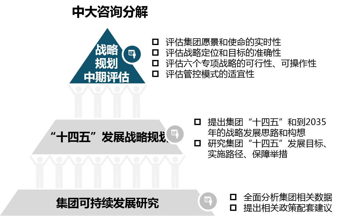 中大咨詢:深圳某市屬國有獨(dú)資集團(tuán)戰(zhàn)略規(guī)劃和可持續(xù)發(fā)展咨詢項(xiàng)目 中大咨詢:深圳某市屬國有獨(dú)資集團(tuán)戰(zhàn)略規(guī)劃和可持續(xù)發(fā)展咨詢項(xiàng)目