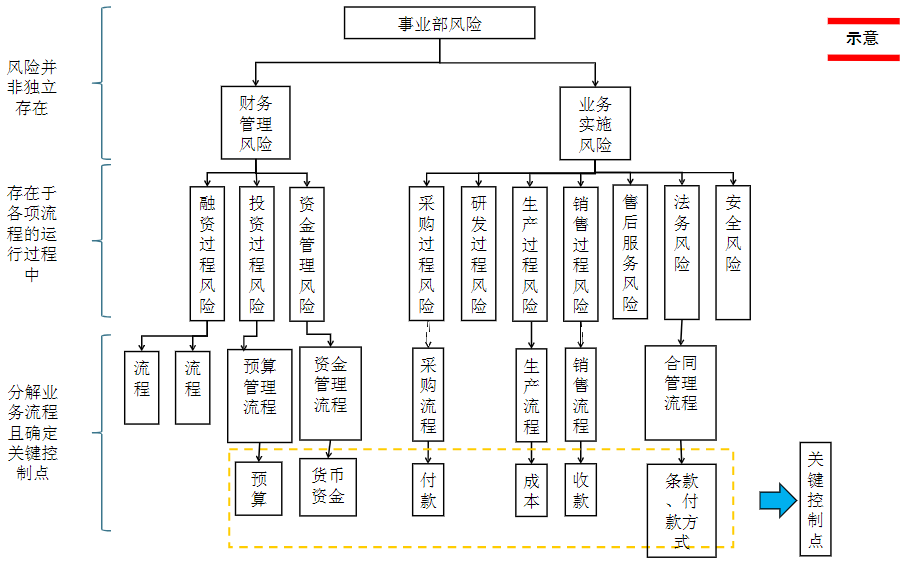 中大咨詢:求生存→求發(fā)展——廣東某電子技術(shù)有限公司內(nèi)控體系建設(shè)項(xiàng)目 中大咨詢:求生存→求發(fā)展——廣東某電子技術(shù)有限公司內(nèi)控體系建設(shè)項(xiàng)目
