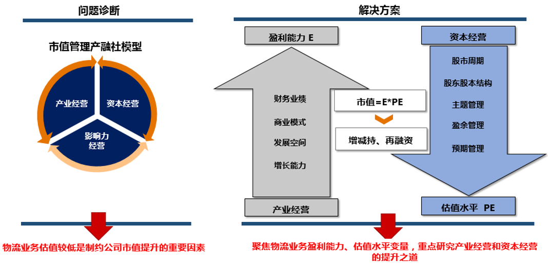 中大咨詢(xún):某市國(guó)有物流高速上市集團(tuán)市值管理規(guī)劃項(xiàng)目 中大咨詢(xún):某市國(guó)有物流高速上市集團(tuán)市值管理規(guī)劃項(xiàng)目