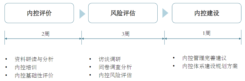 中大咨詢:深化校內(nèi)管理體制改革——廣東某國家示范性高職院校內(nèi)控評價(jià)及體系建設(shè)項(xiàng)目 中大咨詢:深化校內(nèi)管理體制改革——廣東某國家示范性高職院校內(nèi)控評價(jià)及體系建設(shè)項(xiàng)目