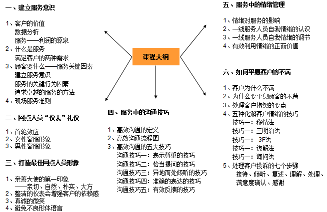 中大咨詢:某商業(yè)銀行服務(wù)提升咨詢項(xiàng)目 中大咨詢:某商業(yè)銀行服務(wù)提升咨詢項(xiàng)目