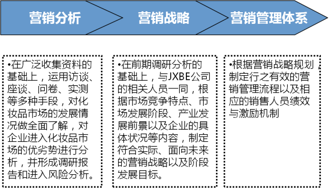 中大咨詢:某大型化妝品連鎖企業(yè)營銷管理咨詢項目 中大咨詢:某大型化妝品連鎖企業(yè)營銷管理咨詢項目