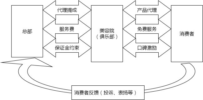 中大咨詢:某大型化妝品連鎖企業(yè)營銷管理咨詢項目 中大咨詢:某大型化妝品連鎖企業(yè)營銷管理咨詢項目