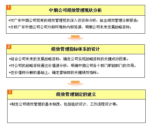 中大咨詢:中煙集團(tuán)某公司績(jī)效管理體系設(shè)計(jì) 中大咨詢:中煙集團(tuán)某公司績(jī)效管理體系設(shè)計(jì)