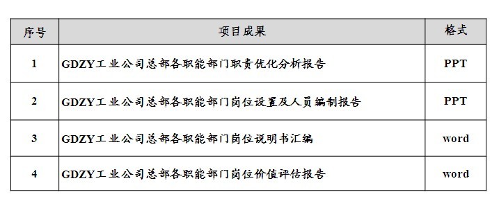中大咨詢:GDZY總部職能部門職能優(yōu)化及工作分析咨詢項(xiàng)目 中大咨詢:GDZY總部職能部門職能優(yōu)化及工作分析咨詢項(xiàng)目