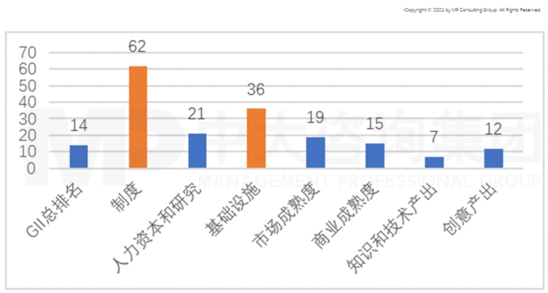 圖1 2020年中國各創(chuàng)新要素排名情況,數(shù)據(jù)來源:全球創(chuàng)新指數(shù)數(shù)據(jù)庫,康奈爾、INSEAD和產(chǎn)權(quán)組織,2020 圖1 2020年中國各創(chuàng)新要素排名情況,數(shù)據(jù)來源:全球創(chuàng)新指數(shù)數(shù)據(jù)庫,康奈爾、INSEAD和產(chǎn)權(quán)組織,2020