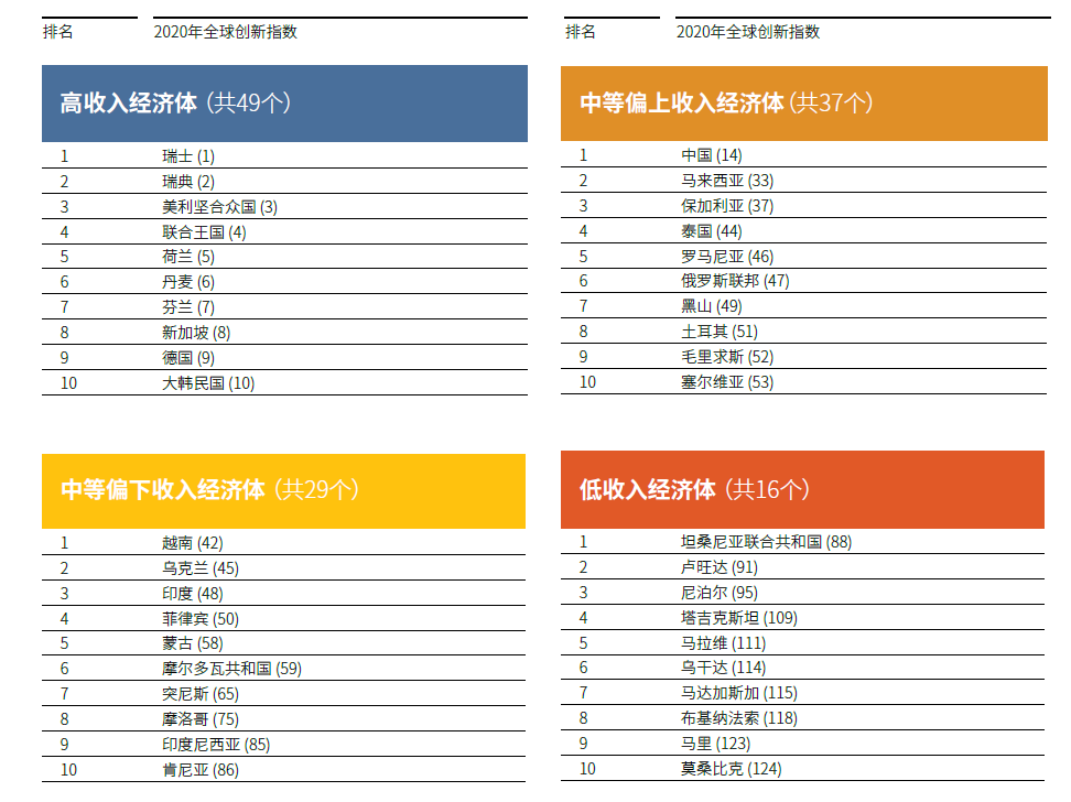 圖2 按收入組別分列的前10位經(jīng)濟體(排名),來源:全球創(chuàng)新指數(shù)數(shù)據(jù)庫,康奈爾、INSEAD和產(chǎn)權(quán)組織,2020 圖2 按收入組別分列的前10位經(jīng)濟體(排名),來源:全球創(chuàng)新指數(shù)數(shù)據(jù)庫,康奈爾、INSEAD和產(chǎn)權(quán)組織,2020