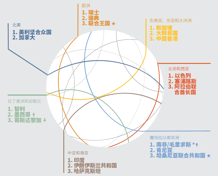 圖3 各地區(qū)創(chuàng)新能力排名前3位經(jīng)濟體名單,來源:全球創(chuàng)新指數(shù)數(shù)據(jù)庫,康奈爾、INSEAD和產(chǎn)權(quán)組織,2020 圖3 各地區(qū)創(chuàng)新能力排名前3位經(jīng)濟體名單,來源:全球創(chuàng)新指數(shù)數(shù)據(jù)庫,康奈爾、INSEAD和產(chǎn)權(quán)組織,2020