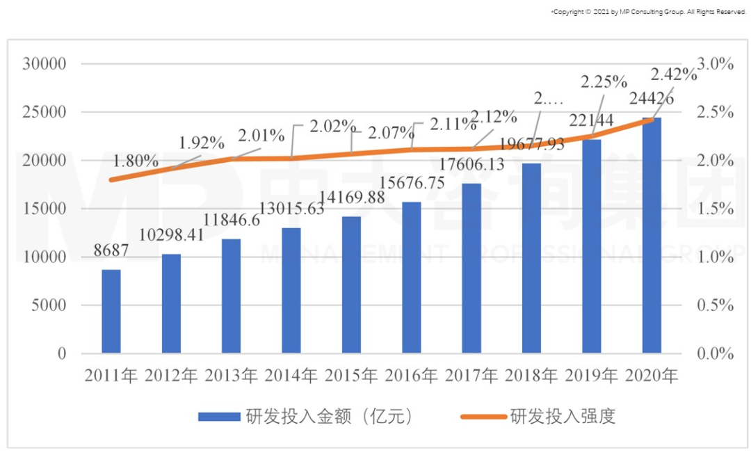 圖4 中國近年研發(fā)投入金額及強度,數(shù)據(jù)來源:國家統(tǒng)計局 圖4 中國近年研發(fā)投入金額及強度,數(shù)據(jù)來源:國家統(tǒng)計局