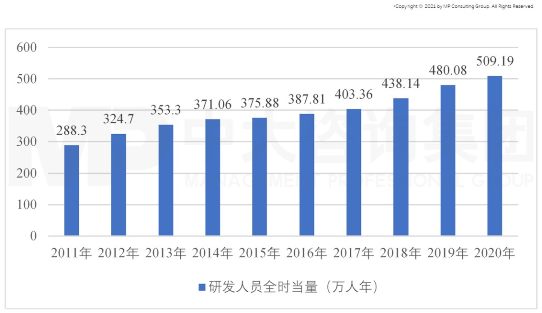 圖6 中國研發(fā)人員全時當(dāng)量,數(shù)據(jù)來源:國家統(tǒng)計局 圖6 中國研發(fā)人員全時當(dāng)量,數(shù)據(jù)來源:國家統(tǒng)計局