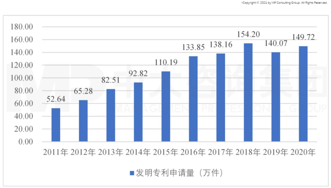 圖7 我國發(fā)明專利申請量變化趨勢,數(shù)據(jù)來源:國家統(tǒng)計局 圖7 我國發(fā)明專利申請量變化趨勢,數(shù)據(jù)來源:國家統(tǒng)計局