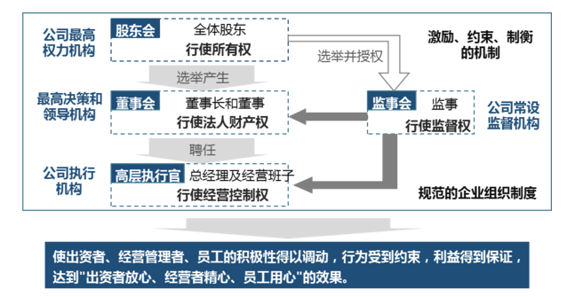 中大咨詢:企業(yè)治理機制的構建內容 中大咨詢:企業(yè)治理機制的構建內容