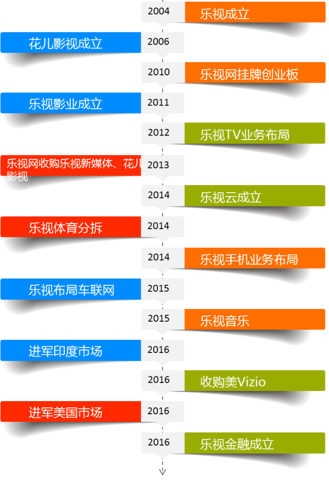 中大咨詢：樂視之困：企業(yè)戰(zhàn)略擴(kuò)張的規(guī)模與速度