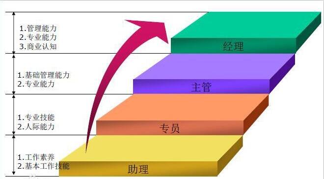 中大咨詢:如何搭建人才梯隊? 中大咨詢:如何搭建人才梯隊?