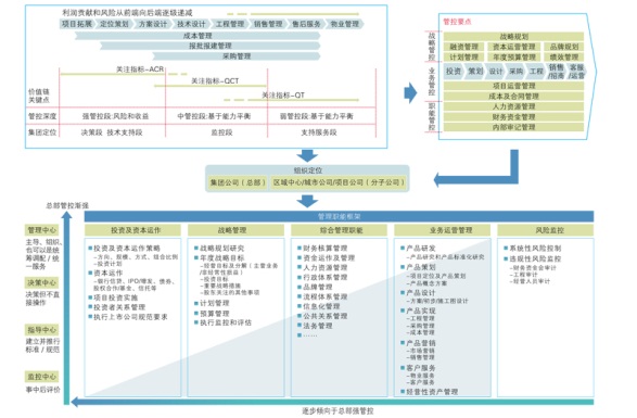 中大咨詢:房地產(chǎn)行業(yè)的管理咨詢分析 中大咨詢:房地產(chǎn)行業(yè)的管理咨詢分析