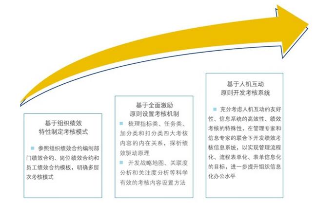中大咨詢:企業(yè)管理咨詢之績效管理溝通的過程 中大咨詢:企業(yè)管理咨詢之績效管理溝通的過程