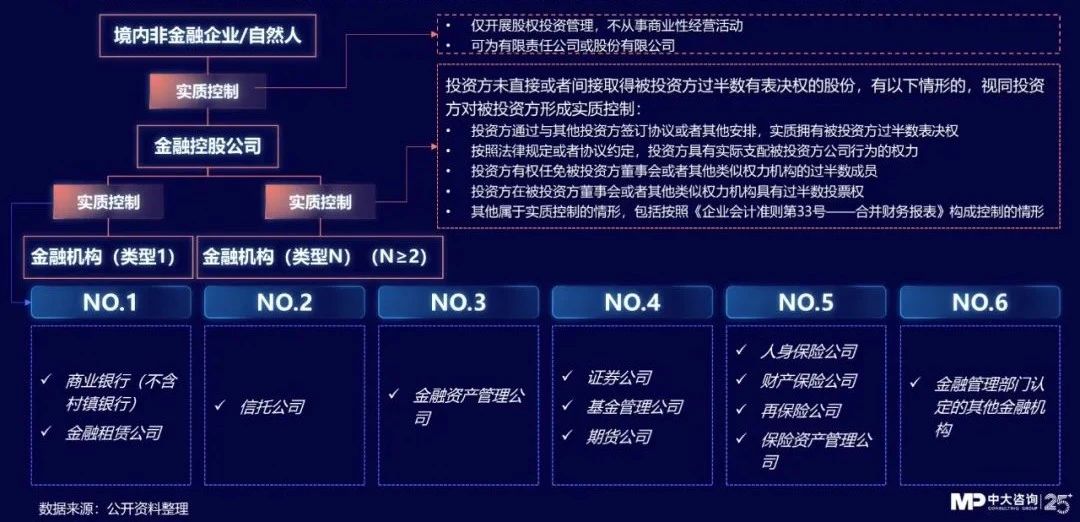 中大咨詢:獨(dú)家|金控新規(guī)發(fā)布,要合規(guī)也要發(fā)展!地方金控平臺(tái)轉(zhuǎn)型號(hào)角正式吹響! 中大咨詢:獨(dú)家|金控新規(guī)發(fā)布,要合規(guī)也要發(fā)展!地方金控平臺(tái)轉(zhuǎn)型號(hào)角正式吹響!