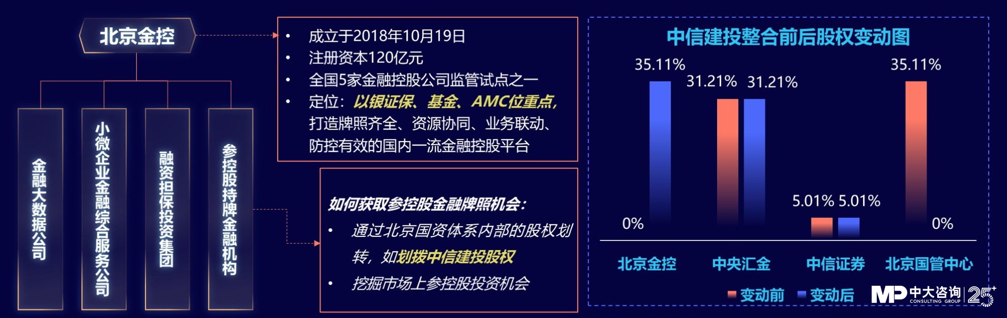 中大咨詢;獨(dú)家|金控新規(guī)發(fā)布,要合規(guī)也要發(fā)展!地方金控平臺(tái)轉(zhuǎn)型號(hào)角正式吹響! 中大咨詢;獨(dú)家|金控新規(guī)發(fā)布,要合規(guī)也要發(fā)展!地方金控平臺(tái)轉(zhuǎn)型號(hào)角正式吹響!
