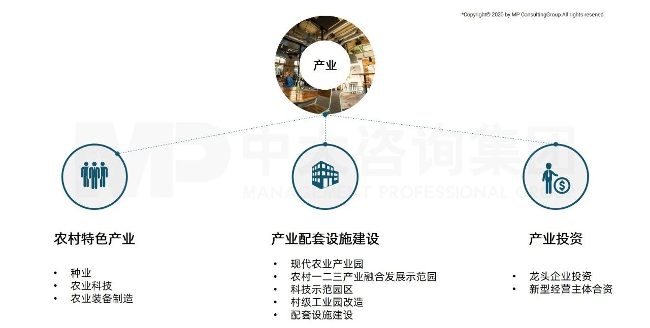 中大咨詢:全面推進(jìn)鄉(xiāng)村振興,平臺(tái)公司這么干! 中大咨詢:全面推進(jìn)鄉(xiāng)村振興,平臺(tái)公司這么干!