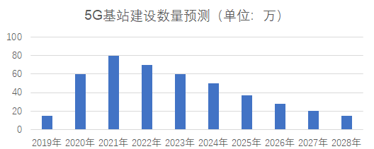 新基建行研系列(七)——5G技術(shù):擁抱5G,企業(yè)的“彎道超車”機(jī)遇 新基建行研系列(七)——5G技術(shù):擁抱5G,企業(yè)的“彎道超車”機(jī)遇