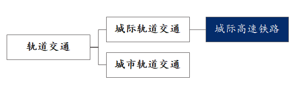 新基建行研系列（六）——城際高速鐵路：四大背景與三大趨勢(shì)