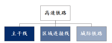 新基建行研系列（六）——城際高速鐵路：四大背景與三大趨勢(shì)