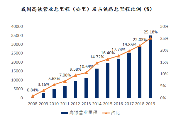 新基建行研系列(六)——城際高速鐵路:四大背景與三大趨勢(shì) 新基建行研系列(六)——城際高速鐵路:四大背景與三大趨勢(shì)