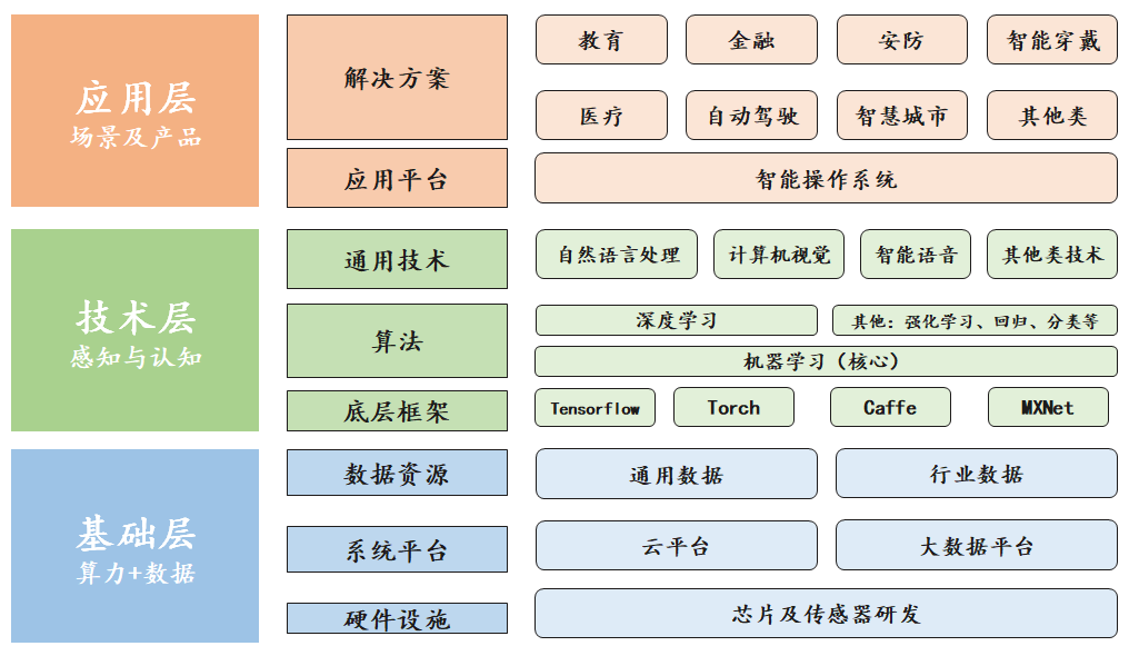 新基建行研系列（三）——人工智能：發(fā)展迅猛的人工智能，要深入產(chǎn)業(yè)落地還需“修煉”