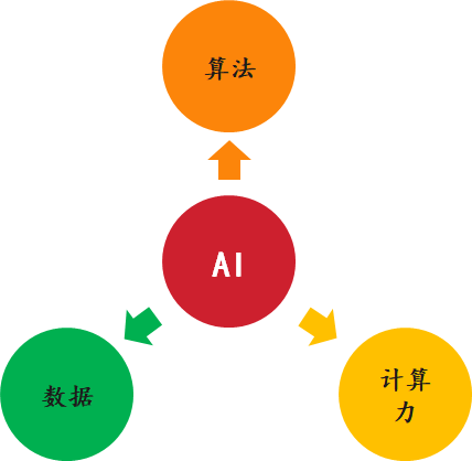 新基建行研系列(三)——人工智能:發(fā)展迅猛的人工智能,要深入產(chǎn)業(yè)落地還需“修煉” 新基建行研系列(三)——人工智能:發(fā)展迅猛的人工智能,要深入產(chǎn)業(yè)落地還需“修煉”