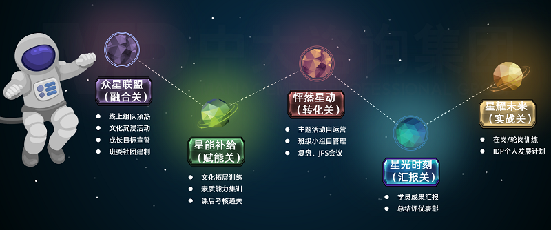 中大咨詢星耀未來(lái)訓(xùn)練營(yíng)新員工培養(yǎng)項(xiàng)目培養(yǎng)歷程-五步闖關(guān) 中大咨詢星耀未來(lái)訓(xùn)練營(yíng)新員工培養(yǎng)項(xiàng)目培養(yǎng)歷程-五步闖關(guān)