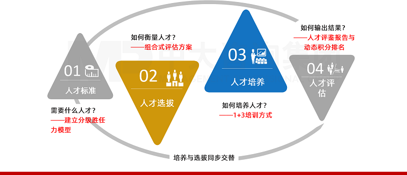 中大咨詢選-訓(xùn)雙驅(qū)動(dòng)建設(shè)企業(yè)人才庫 中大咨詢選-訓(xùn)雙驅(qū)動(dòng)建設(shè)企業(yè)人才庫