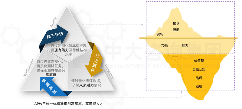 中大咨詢APW組合式評(píng)估 中大咨詢APW組合式評(píng)估