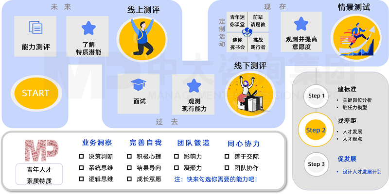 中大咨詢基于過去-現(xiàn)在-未來,全方位情景化評(píng)估選拔高潛青年人才 中大咨詢基于過去-現(xiàn)在-未來,全方位情景化評(píng)估選拔高潛青年人才