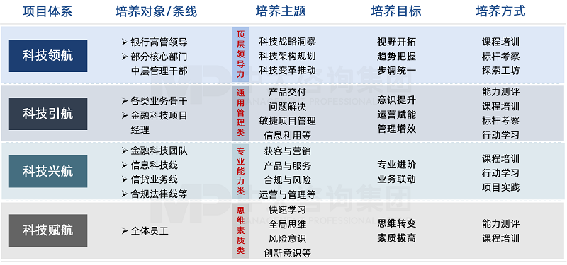 中大咨詢金融科技人才培養(yǎng)項目體系設(shè)計思路 中大咨詢金融科技人才培養(yǎng)項目體系設(shè)計思路