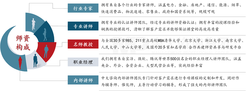 高質(zhì)量師資保障——中大咨詢金融科技人才培養(yǎng)優(yōu)勢 高質(zhì)量師資保障——中大咨詢金融科技人才培養(yǎng)優(yōu)勢