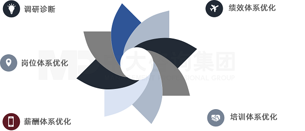 中大咨詢貴州聯(lián)通數(shù)字化轉(zhuǎn)型人力資源管理項目五大模塊 中大咨詢貴州聯(lián)通數(shù)字化轉(zhuǎn)型人力資源管理項目五大模塊