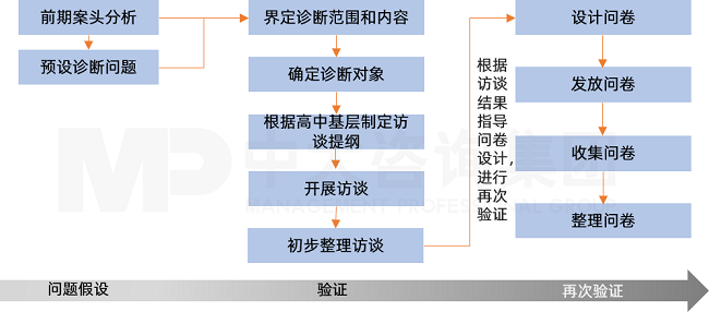 中大咨詢貴州聯(lián)通數(shù)字化轉(zhuǎn)型人力資源管理項目調(diào)研診斷流程 中大咨詢貴州聯(lián)通數(shù)字化轉(zhuǎn)型人力資源管理項目調(diào)研診斷流程