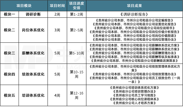 中大咨詢貴州聯(lián)通數(shù)字化轉(zhuǎn)型人力資源管理項目成果 中大咨詢貴州聯(lián)通數(shù)字化轉(zhuǎn)型人力資源管理項目成果