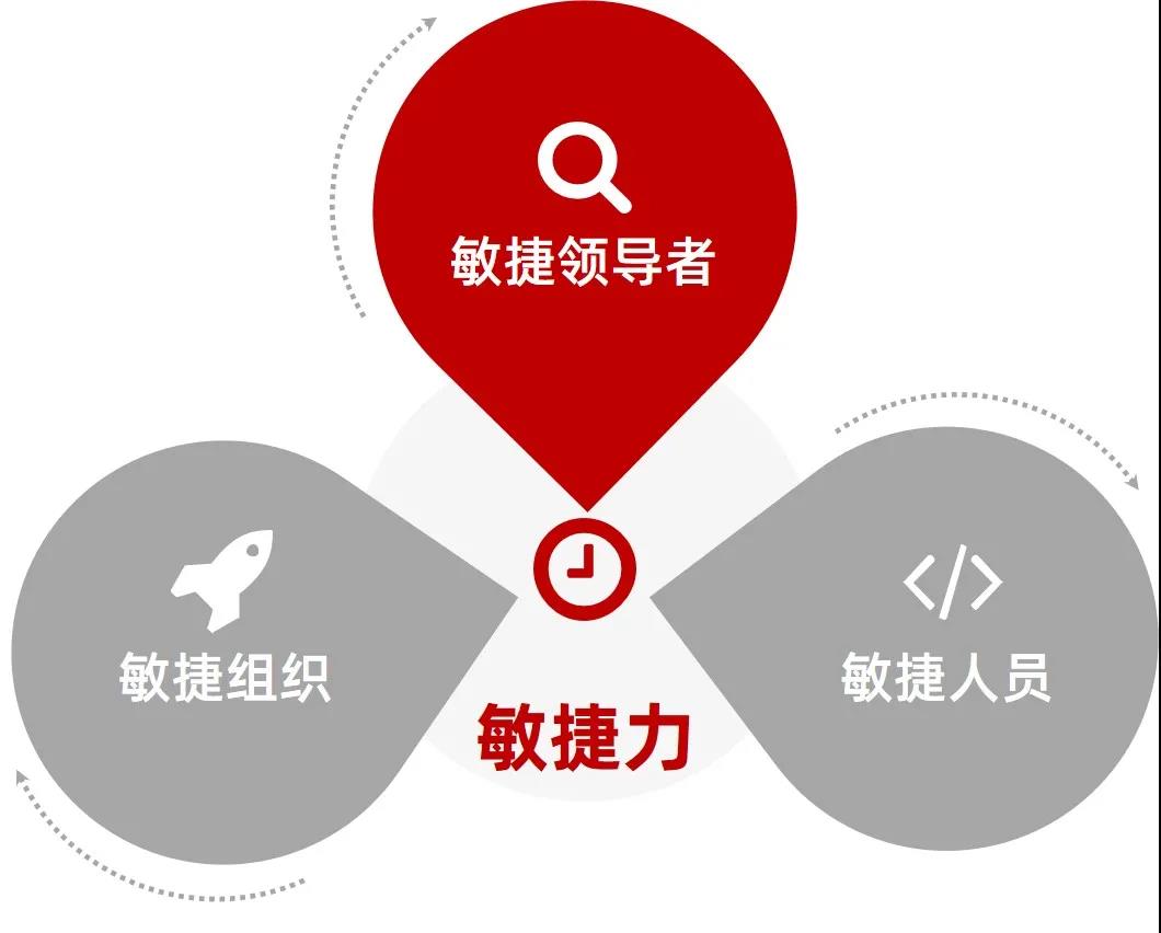 中大咨詢:企業(yè)數(shù)字化敏捷力 中大咨詢:企業(yè)數(shù)字化敏捷力