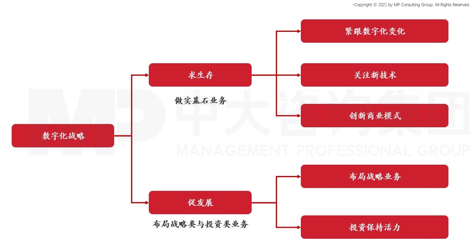 中大咨詢:謝仁杰:如何在數(shù)字化時代創(chuàng)造競爭新優(yōu)勢 中大咨詢:謝仁杰:如何在數(shù)字化時代創(chuàng)造競爭新優(yōu)勢