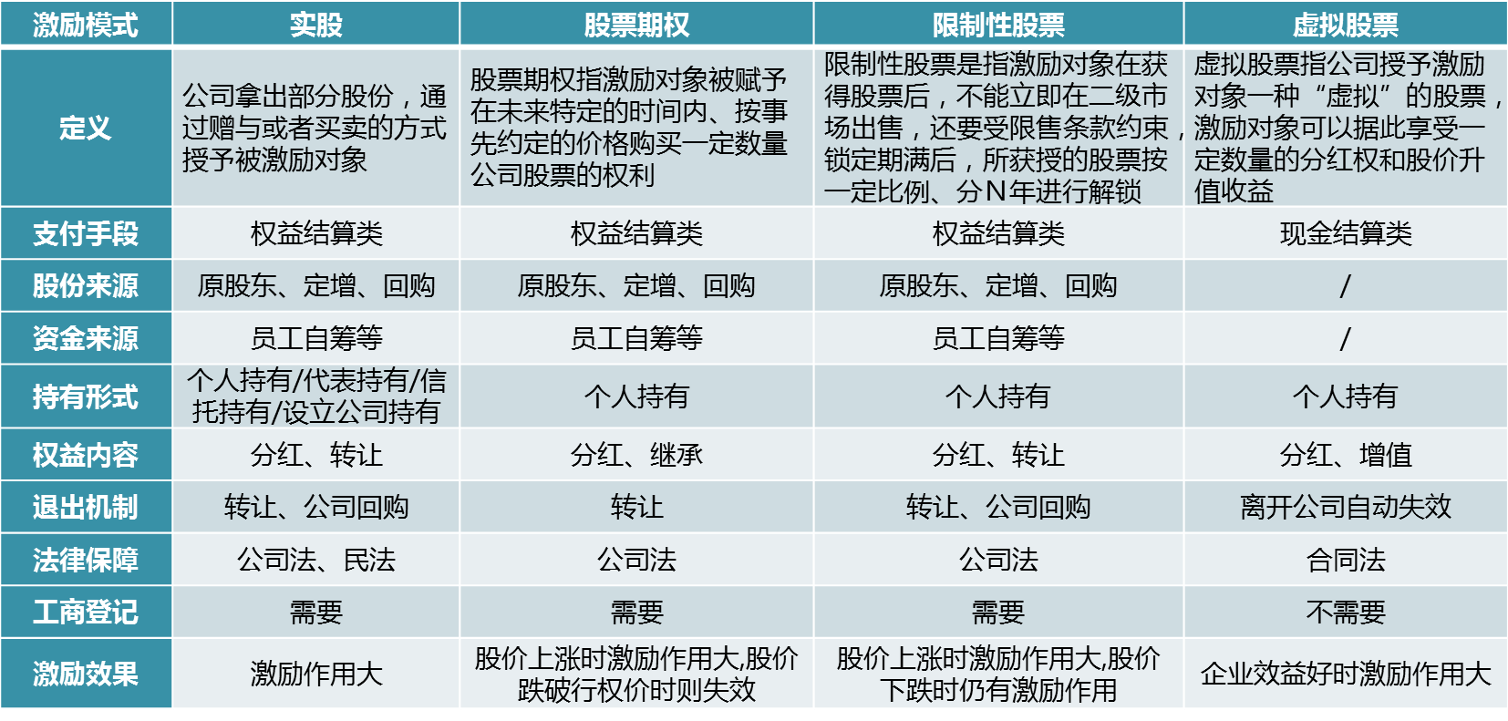 中大咨詢:?jiǎn)T工持股模式:四大激勵(lì)模式對(duì)比 中大咨詢:?jiǎn)T工持股模式:四大激勵(lì)模式對(duì)比