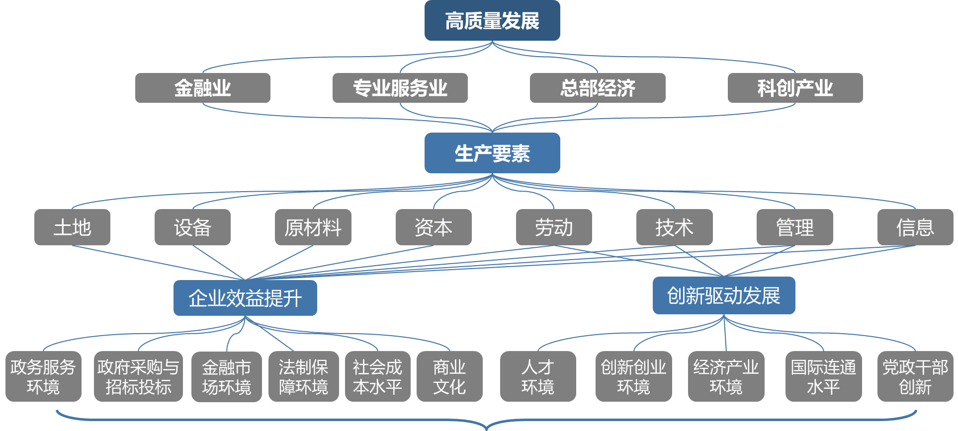 中大咨詢(xún):營(yíng)商環(huán)境指標(biāo)體系推導(dǎo)模型——有助于構(gòu)建區(qū)域特色的營(yíng)商環(huán)境評(píng)估體系 中大咨詢(xún):營(yíng)商環(huán)境指標(biāo)體系推導(dǎo)模型——有助于構(gòu)建區(qū)域特色的營(yíng)商環(huán)境評(píng)估體系
