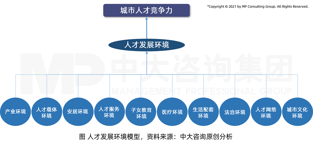中大咨詢?nèi)瞬虐l(fā)展環(huán)境模型 中大咨詢?nèi)瞬虐l(fā)展環(huán)境模型