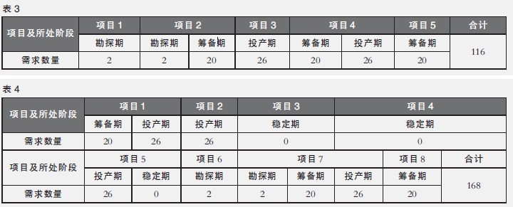 中大咨詢:企業(yè)如何制定人力資源需求規(guī)劃——H礦的一種變通方法 中大咨詢:企業(yè)如何制定人力資源需求規(guī)劃——H礦的一種變通方法