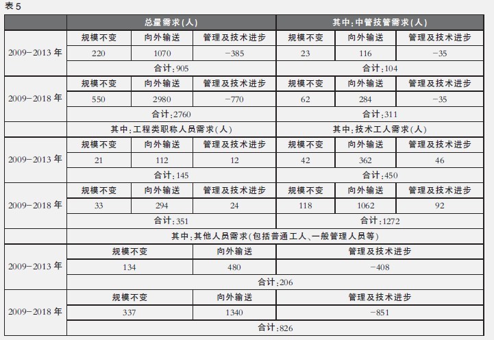 中大咨詢;企業(yè)如何制定人力資源需求規(guī)劃——H礦的一種變通方法 中大咨詢;企業(yè)如何制定人力資源需求規(guī)劃——H礦的一種變通方法