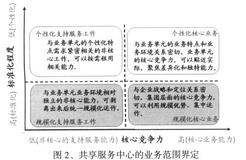 中大咨詢:建立共享服務中心,發(fā)揮企業(yè)集團規(guī)模優(yōu)勢 中大咨詢:建立共享服務中心,發(fā)揮企業(yè)集團規(guī)模優(yōu)勢